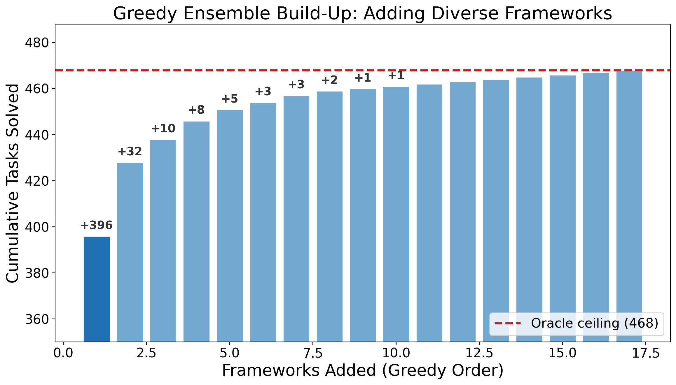 Figure 4: Framework complementarity