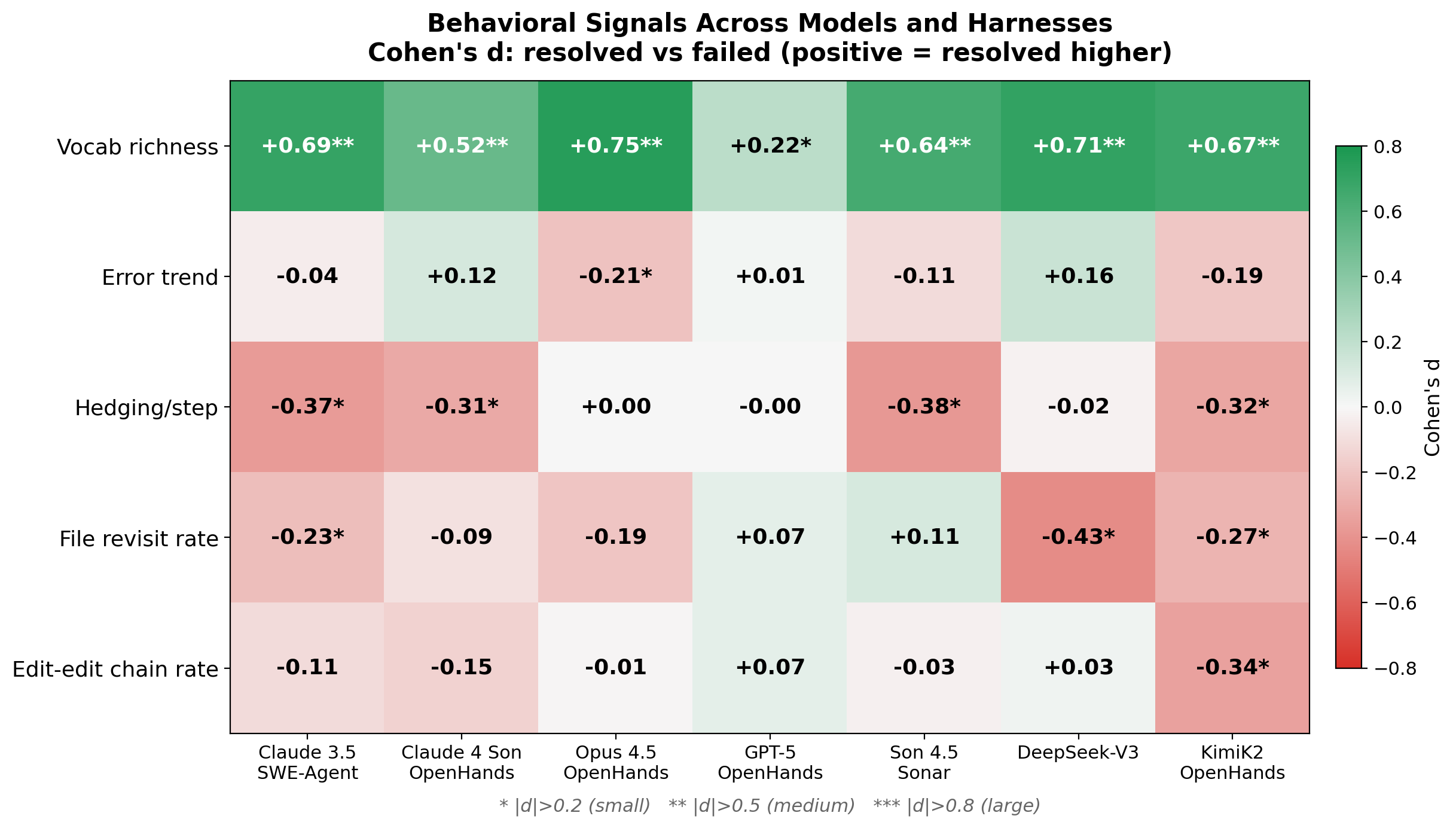 Figure 7: Cross-model signals